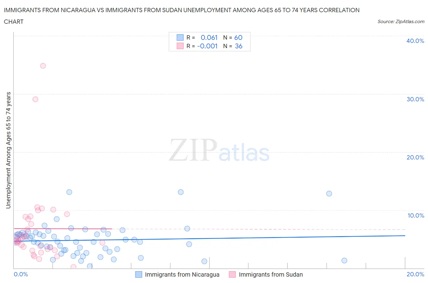 Immigrants from Nicaragua vs Immigrants from Sudan Unemployment Among Ages 65 to 74 years