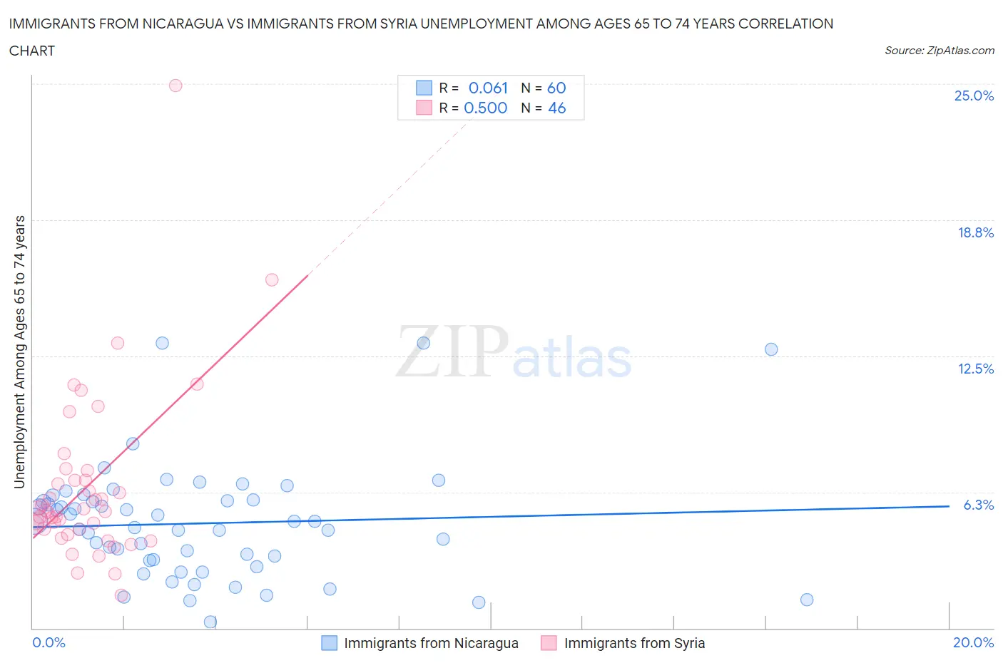 Immigrants from Nicaragua vs Immigrants from Syria Unemployment Among Ages 65 to 74 years