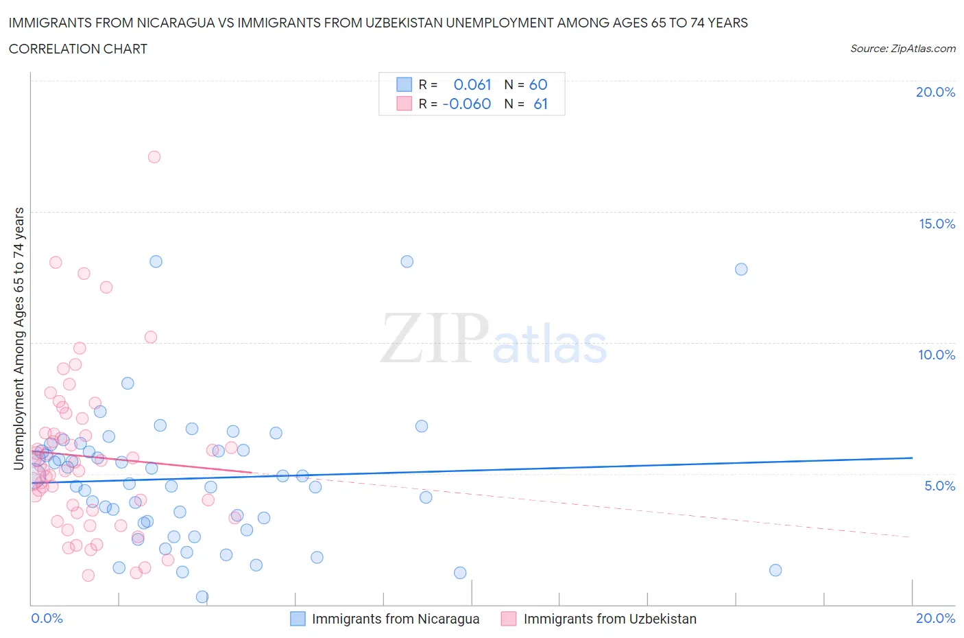 Immigrants from Nicaragua vs Immigrants from Uzbekistan Unemployment Among Ages 65 to 74 years