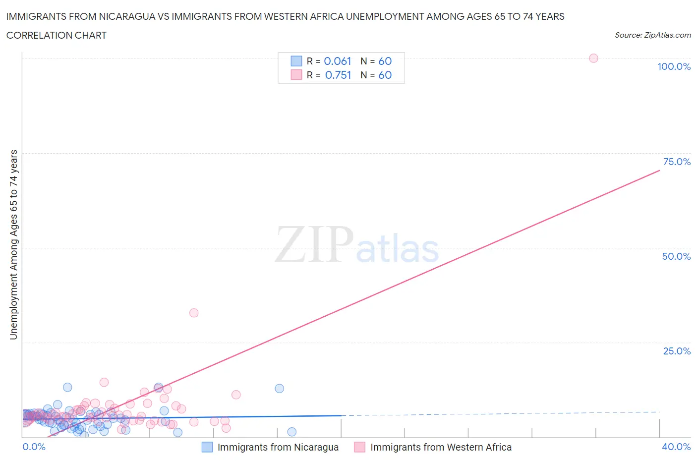 Immigrants from Nicaragua vs Immigrants from Western Africa Unemployment Among Ages 65 to 74 years