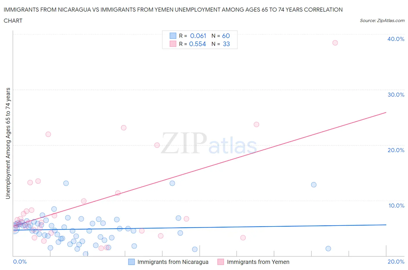 Immigrants from Nicaragua vs Immigrants from Yemen Unemployment Among Ages 65 to 74 years