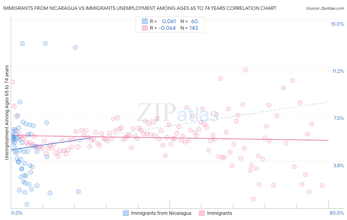 Immigrants from Nicaragua vs Immigrants Unemployment Among Ages 65 to 74 years