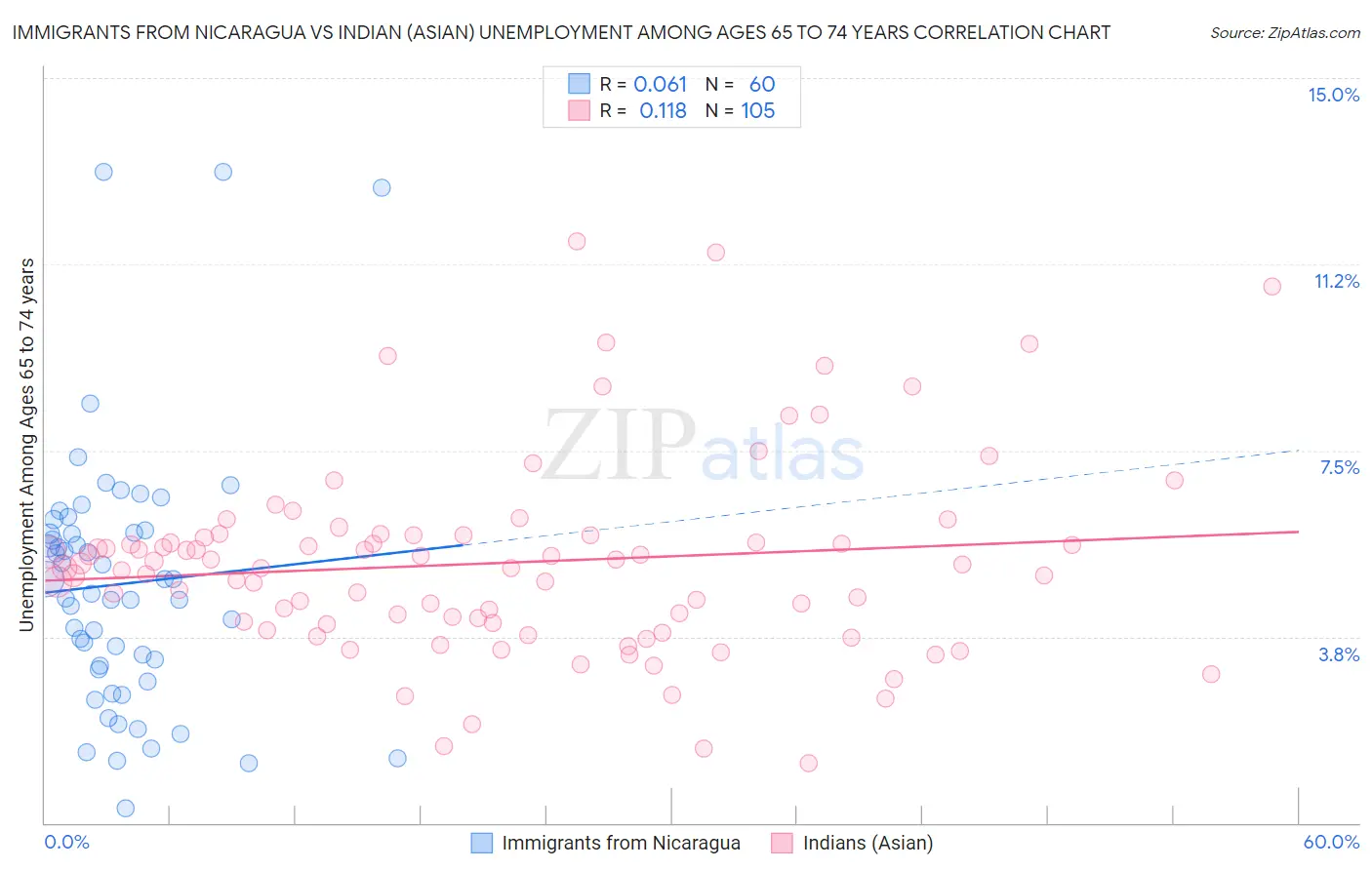 Immigrants from Nicaragua vs Indian (Asian) Unemployment Among Ages 65 to 74 years