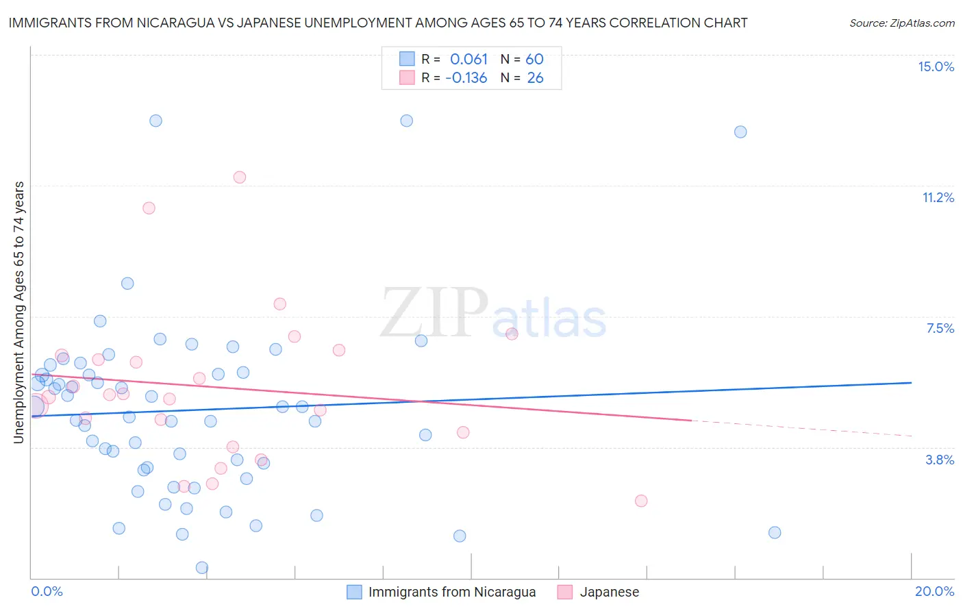 Immigrants from Nicaragua vs Japanese Unemployment Among Ages 65 to 74 years