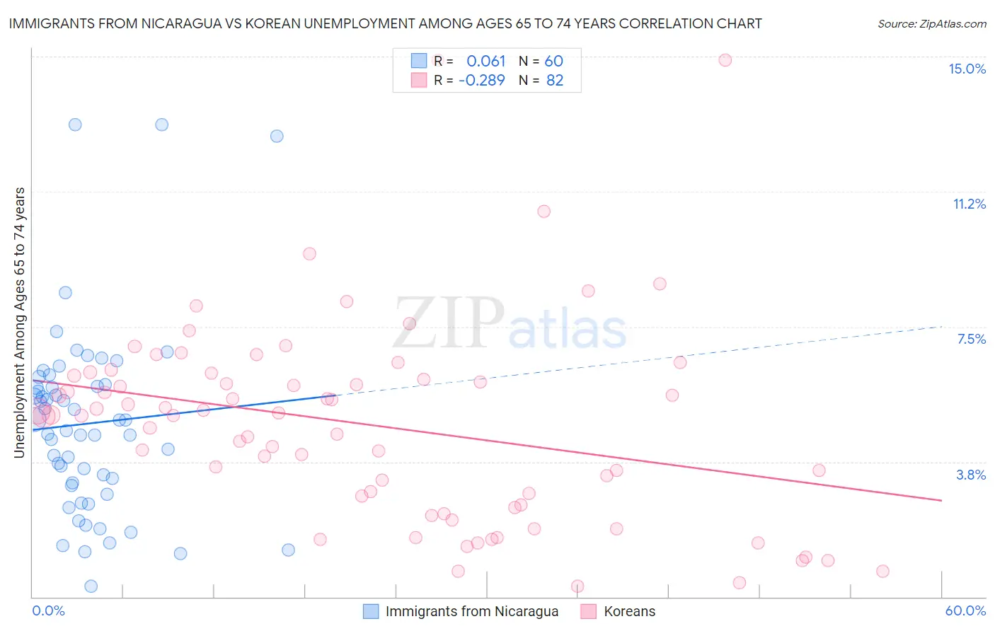 Immigrants from Nicaragua vs Korean Unemployment Among Ages 65 to 74 years