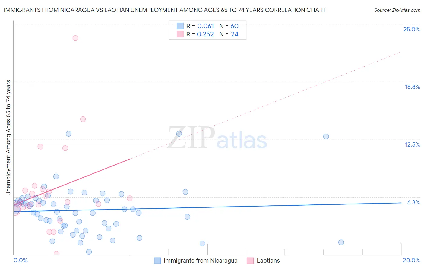 Immigrants from Nicaragua vs Laotian Unemployment Among Ages 65 to 74 years