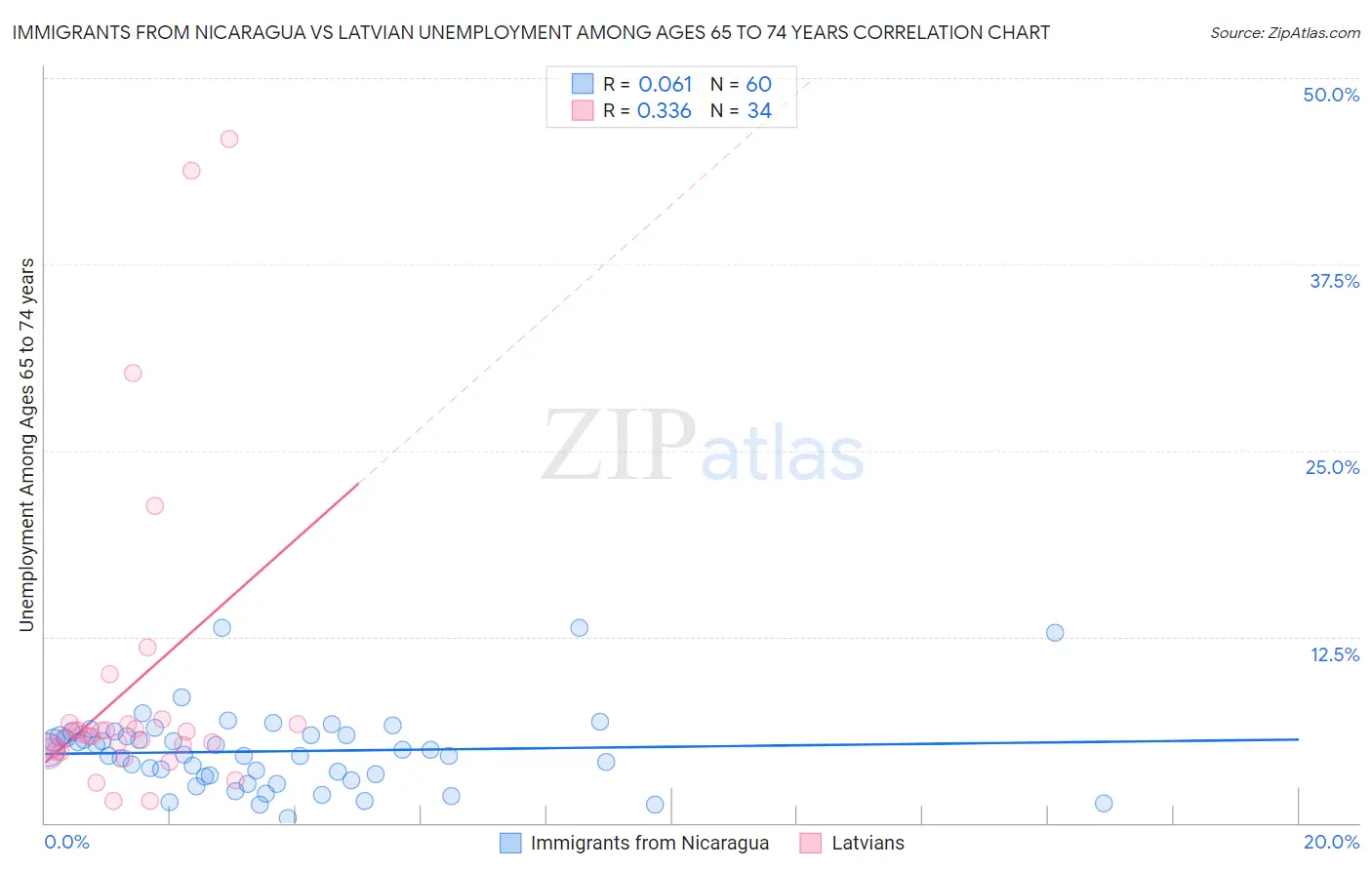 Immigrants from Nicaragua vs Latvian Unemployment Among Ages 65 to 74 years