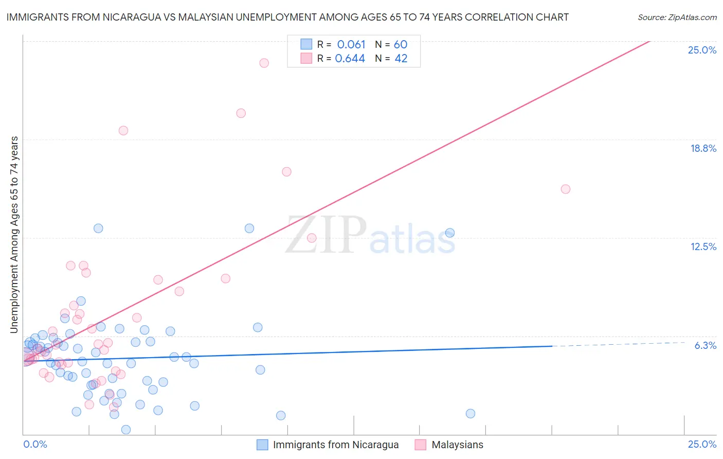 Immigrants from Nicaragua vs Malaysian Unemployment Among Ages 65 to 74 years
