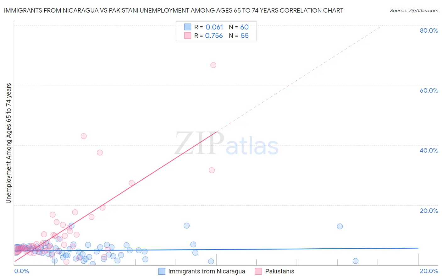 Immigrants from Nicaragua vs Pakistani Unemployment Among Ages 65 to 74 years