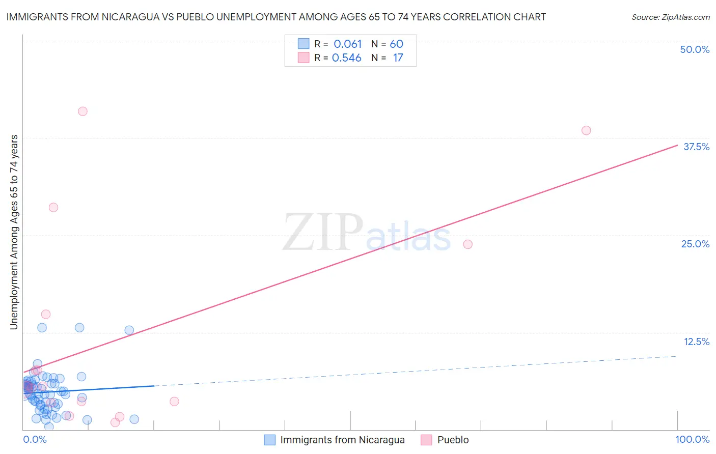 Immigrants from Nicaragua vs Pueblo Unemployment Among Ages 65 to 74 years