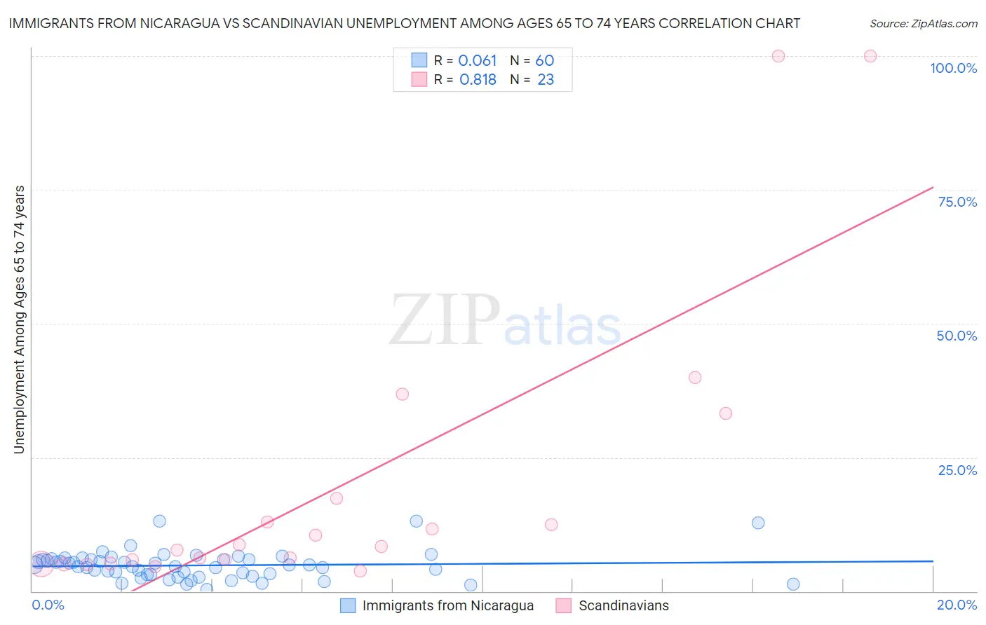 Immigrants from Nicaragua vs Scandinavian Unemployment Among Ages 65 to 74 years