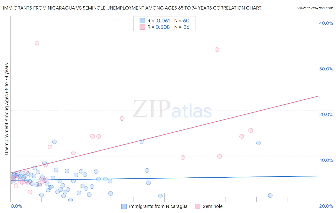 Immigrants from Nicaragua vs Seminole Unemployment Among Ages 65 to 74 years