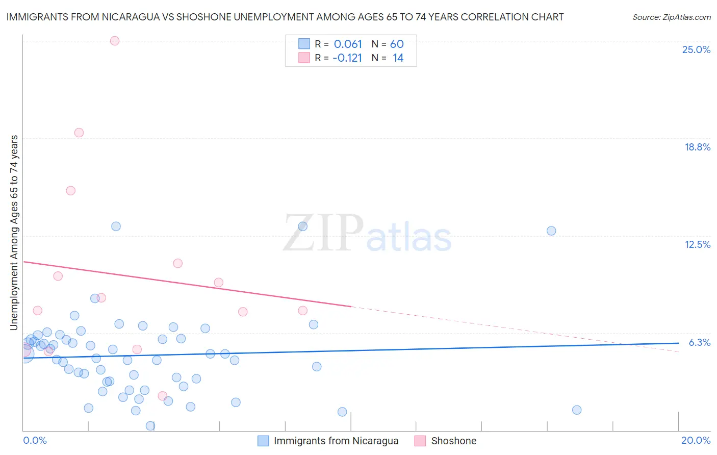 Immigrants from Nicaragua vs Shoshone Unemployment Among Ages 65 to 74 years