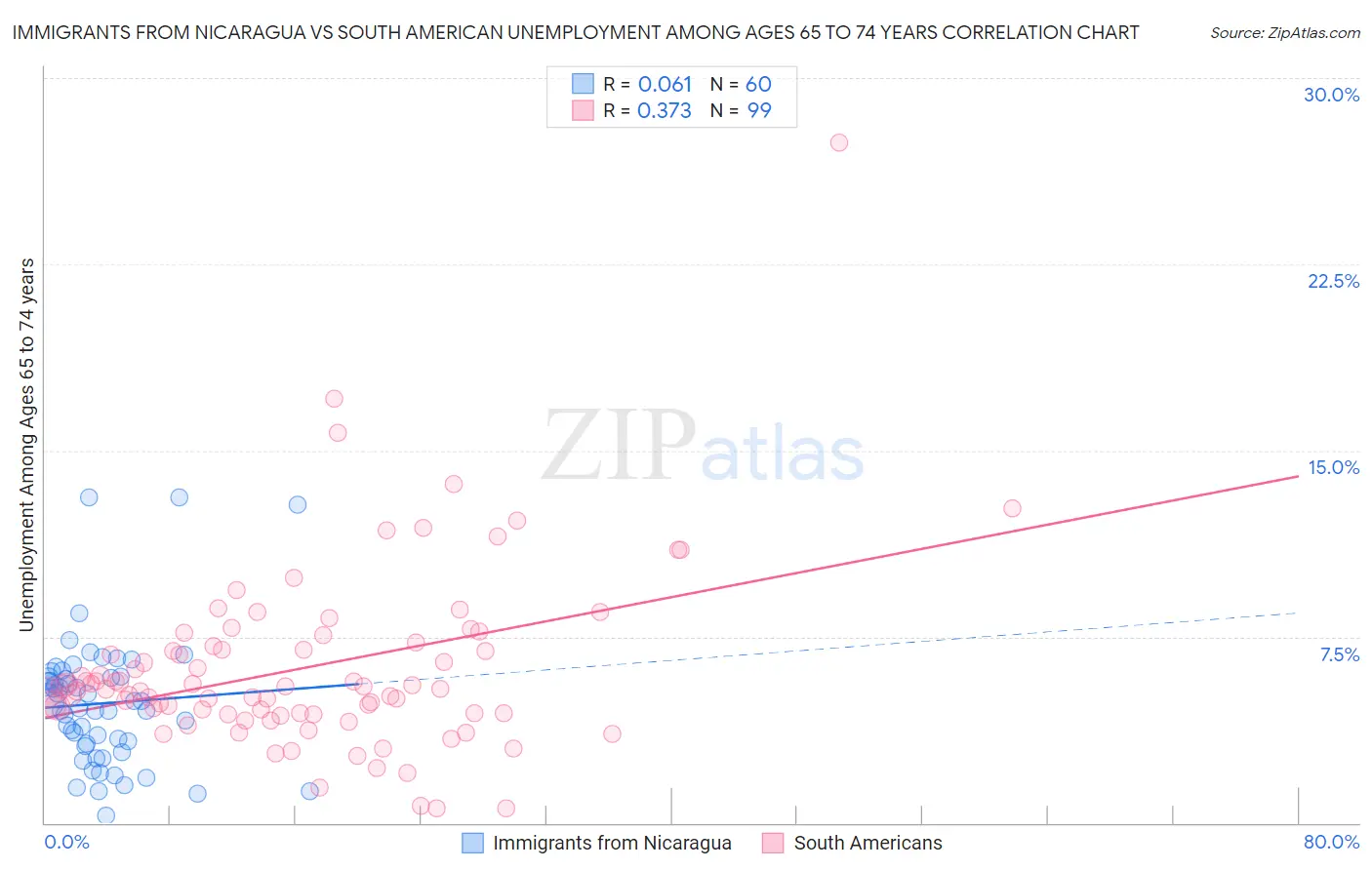 Immigrants from Nicaragua vs South American Unemployment Among Ages 65 to 74 years