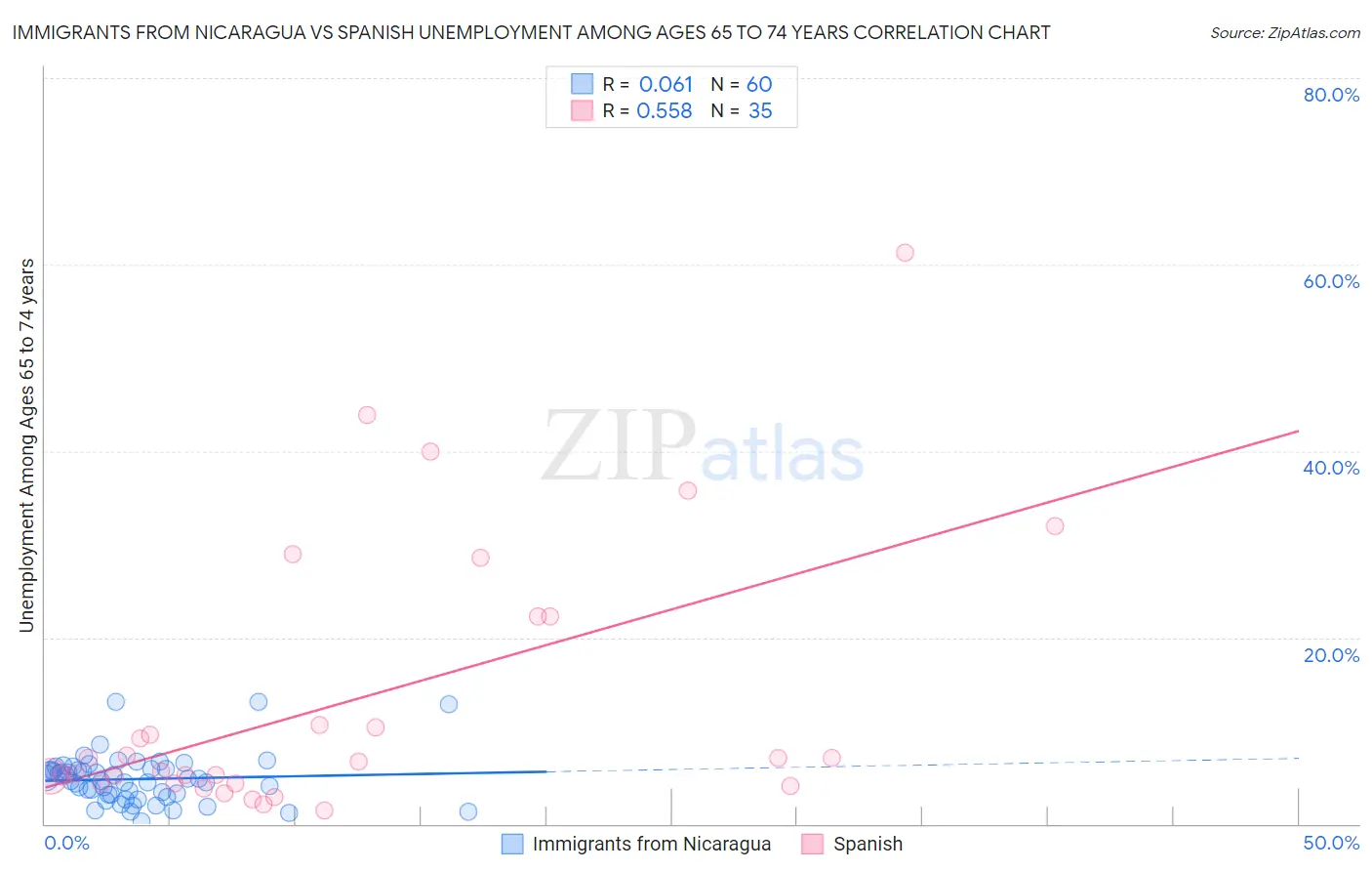 Immigrants from Nicaragua vs Spanish Unemployment Among Ages 65 to 74 years