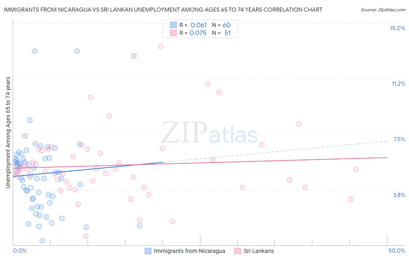 Immigrants from Nicaragua vs Sri Lankan Unemployment Among Ages 65 to 74 years