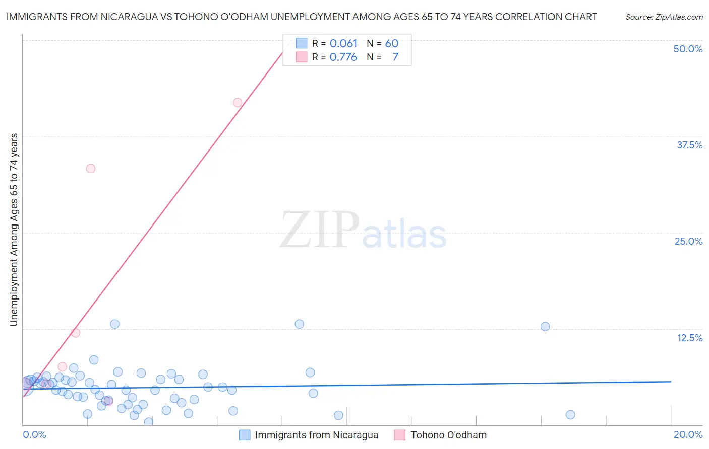 Immigrants from Nicaragua vs Tohono O'odham Unemployment Among Ages 65 to 74 years