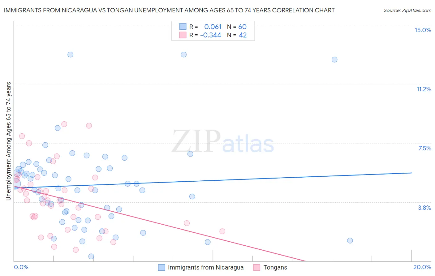 Immigrants from Nicaragua vs Tongan Unemployment Among Ages 65 to 74 years