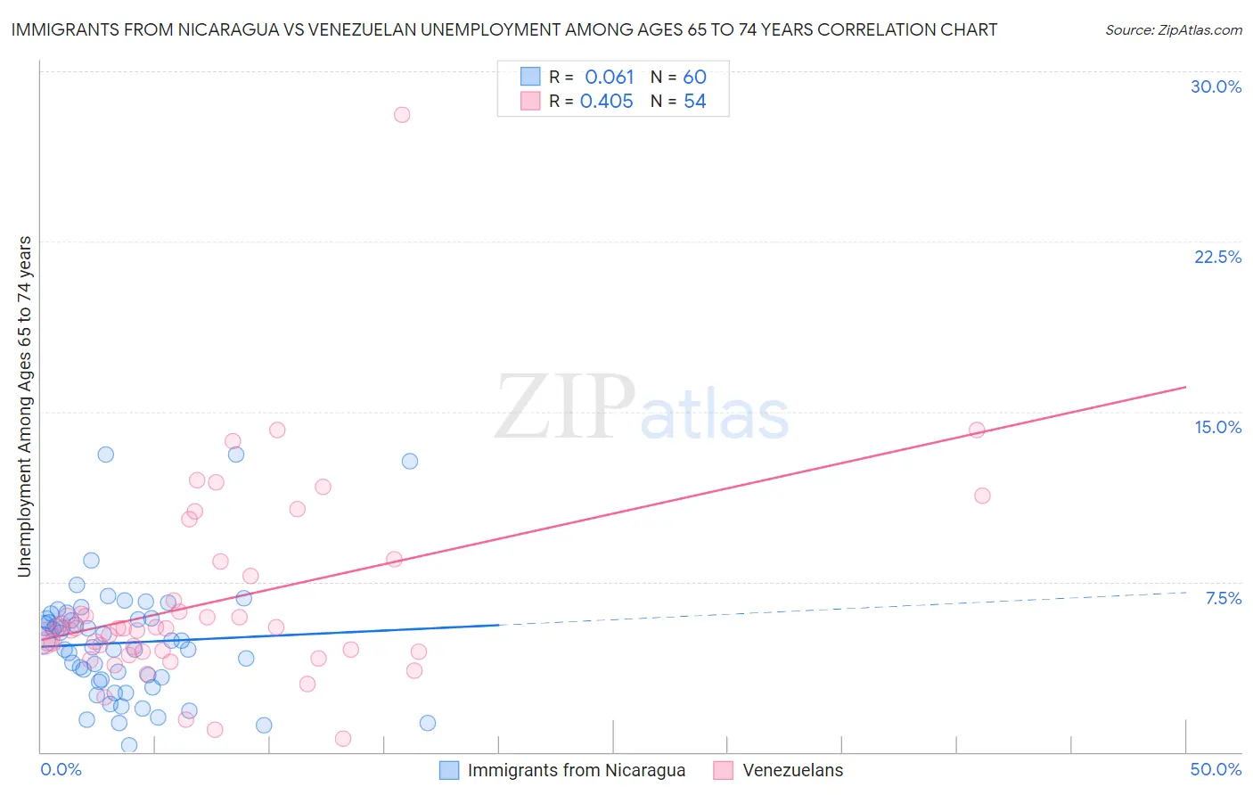 Immigrants from Nicaragua vs Venezuelan Unemployment Among Ages 65 to 74 years