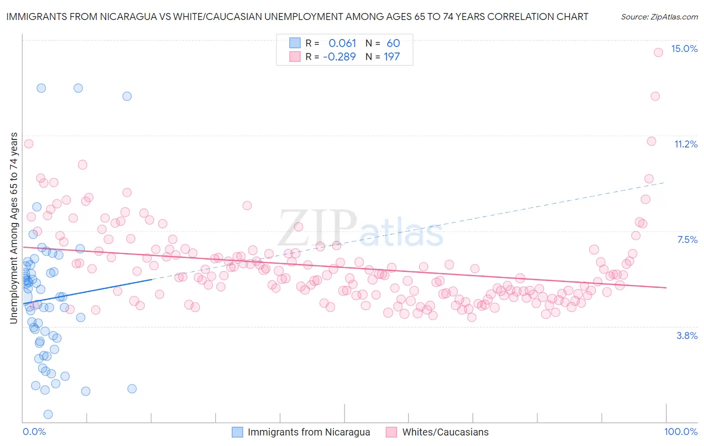 Immigrants from Nicaragua vs White/Caucasian Unemployment Among Ages 65 to 74 years