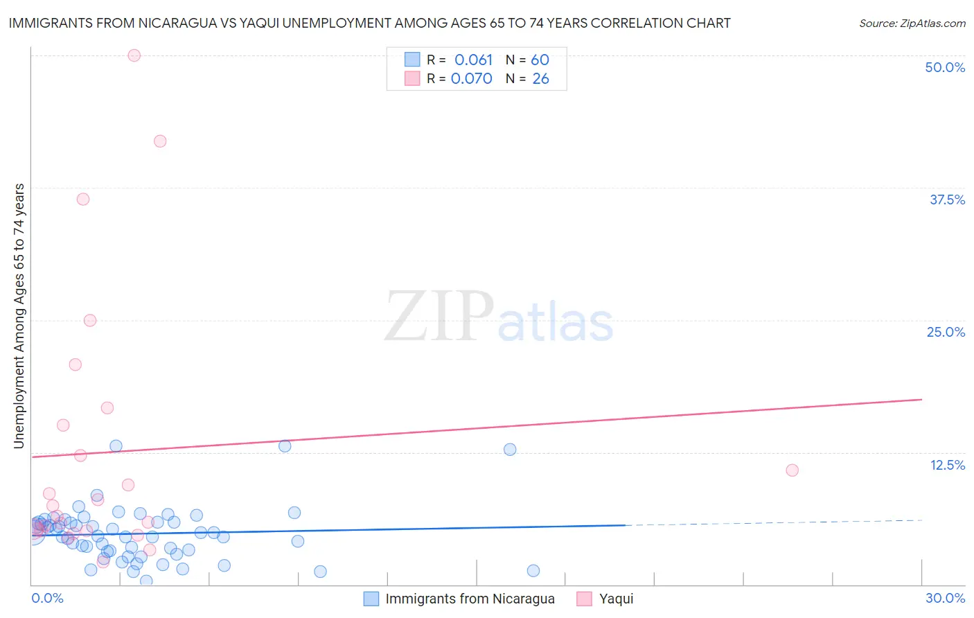 Immigrants from Nicaragua vs Yaqui Unemployment Among Ages 65 to 74 years