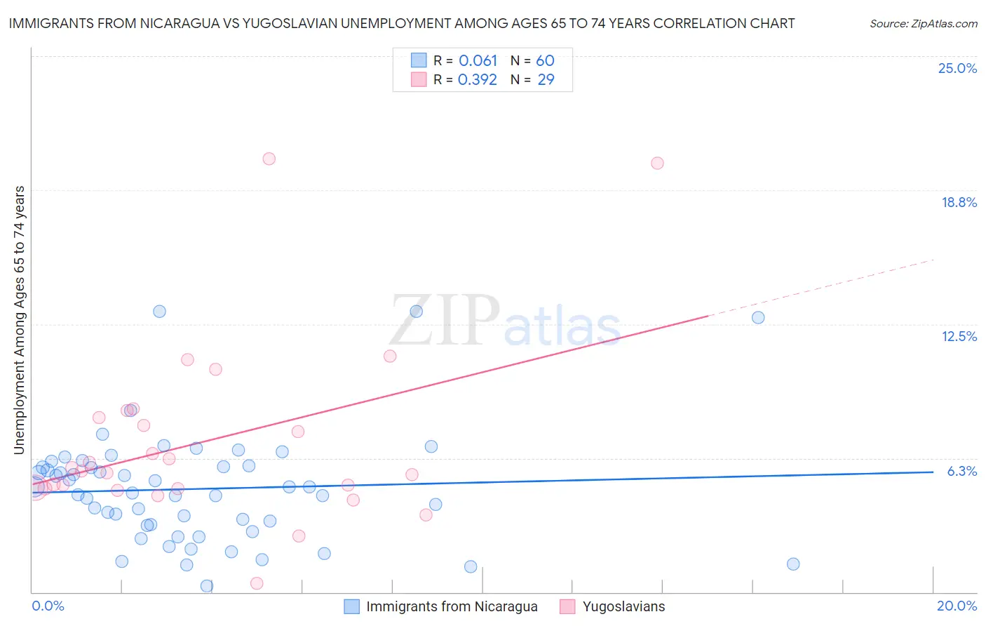 Immigrants from Nicaragua vs Yugoslavian Unemployment Among Ages 65 to 74 years