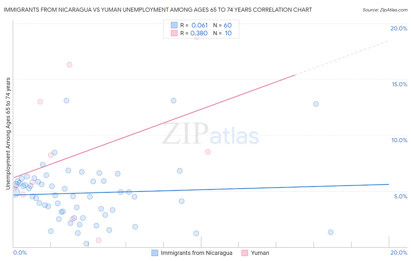 Immigrants from Nicaragua vs Yuman Unemployment Among Ages 65 to 74 years