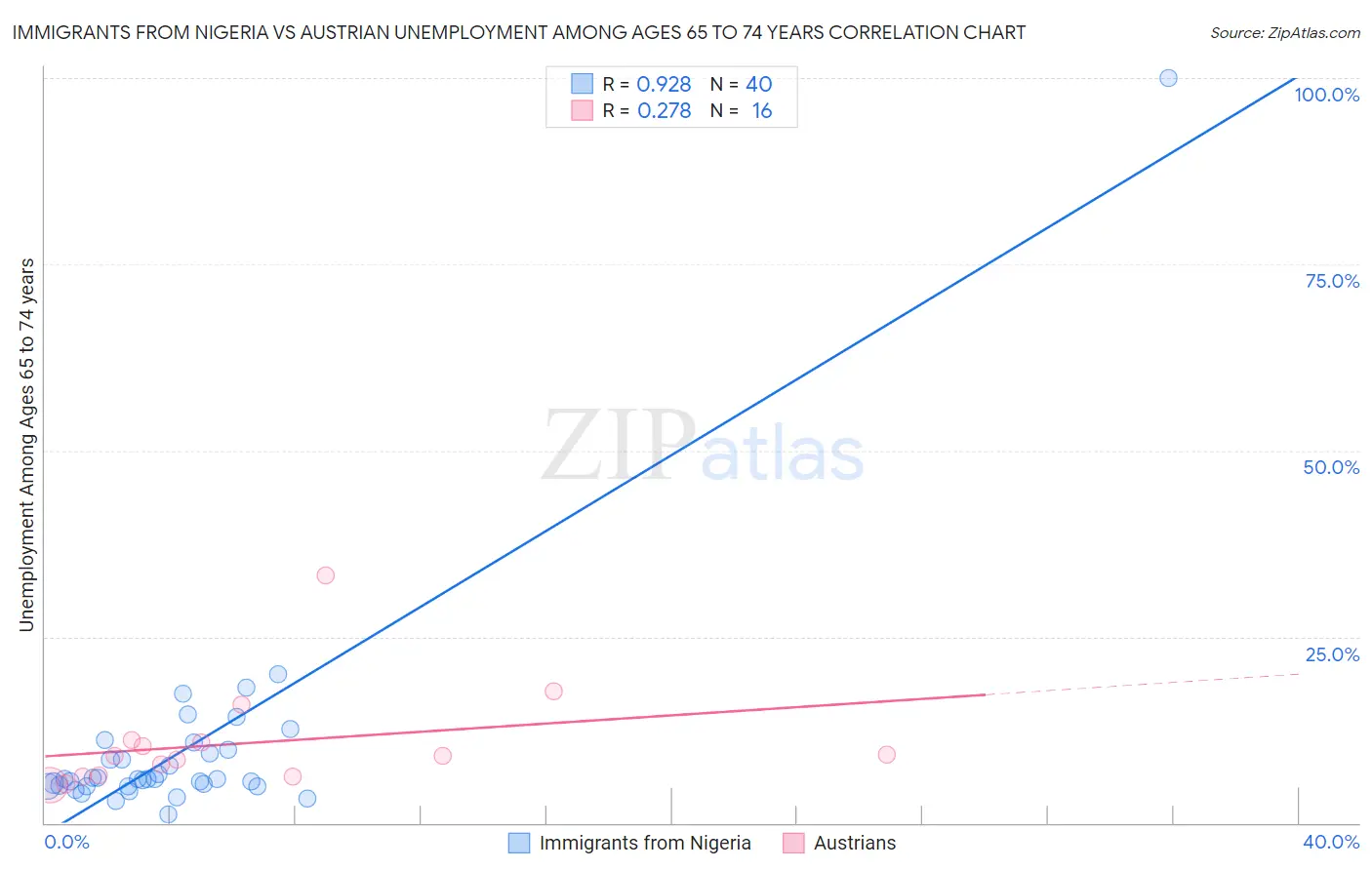 Immigrants from Nigeria vs Austrian Unemployment Among Ages 65 to 74 years