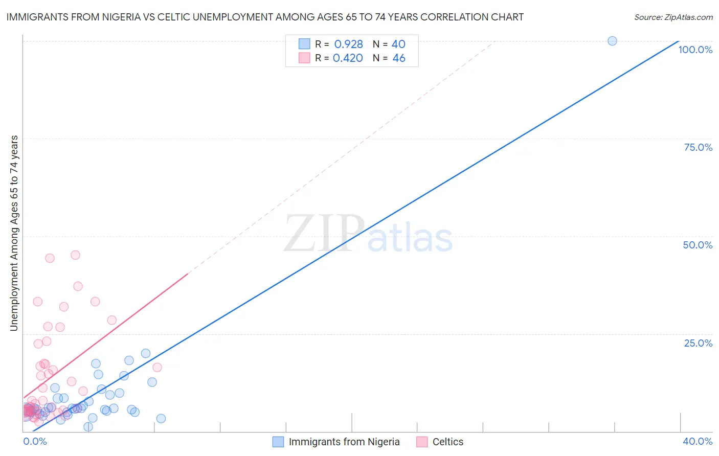 Immigrants from Nigeria vs Celtic Unemployment Among Ages 65 to 74 years