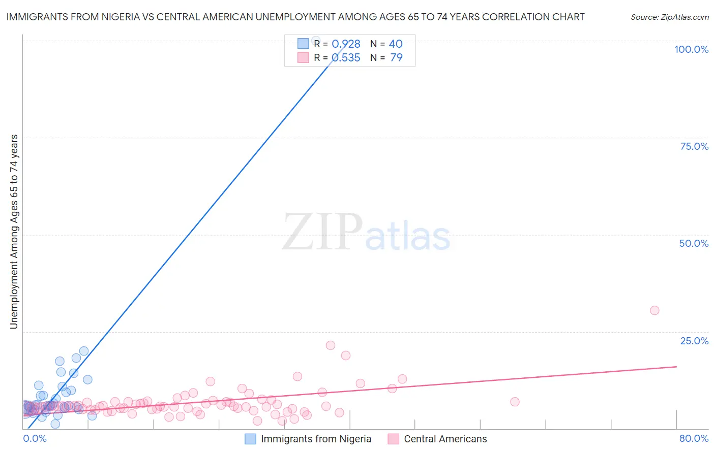 Immigrants from Nigeria vs Central American Unemployment Among Ages 65 to 74 years