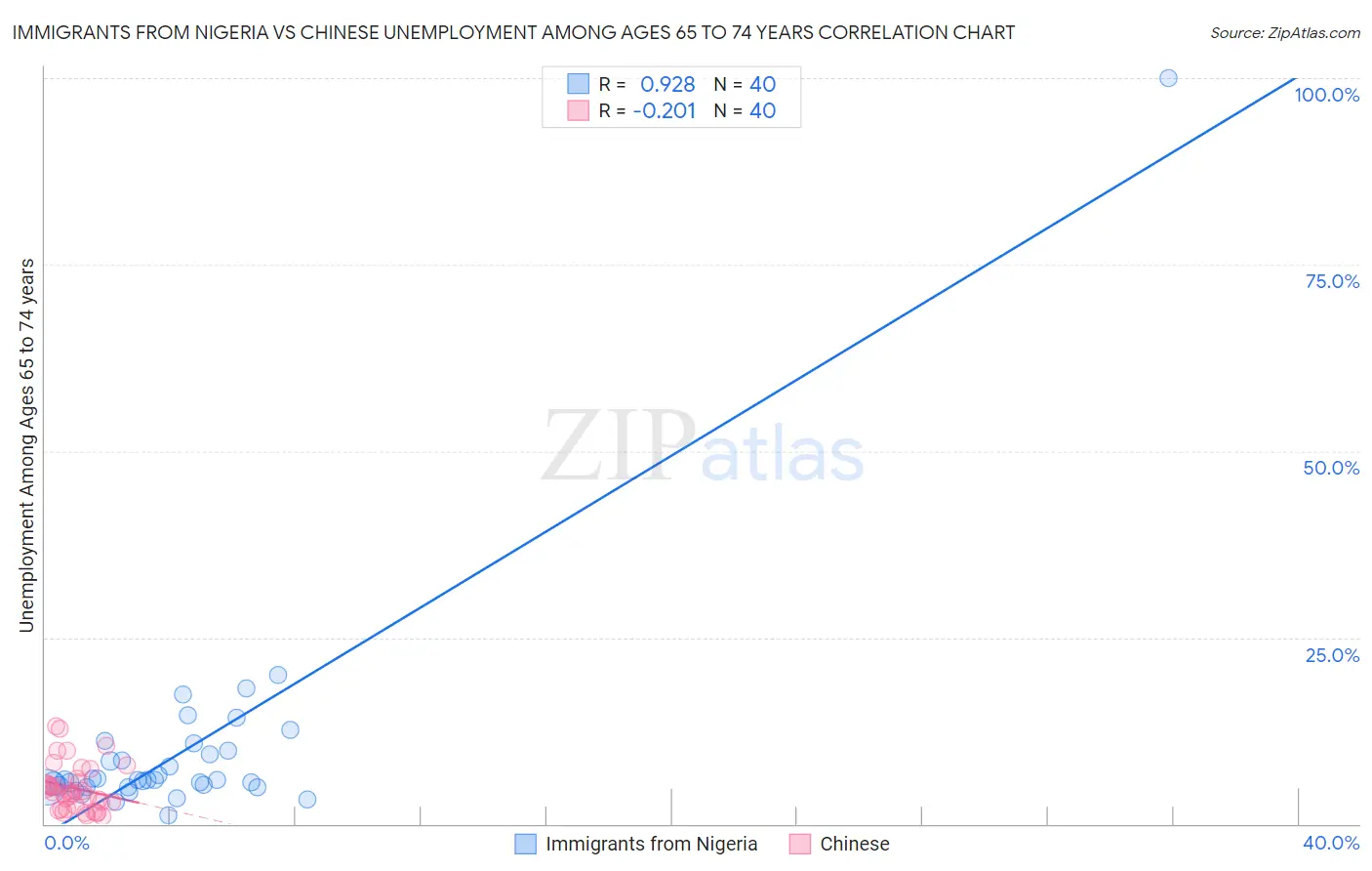 Immigrants from Nigeria vs Chinese Unemployment Among Ages 65 to 74 years