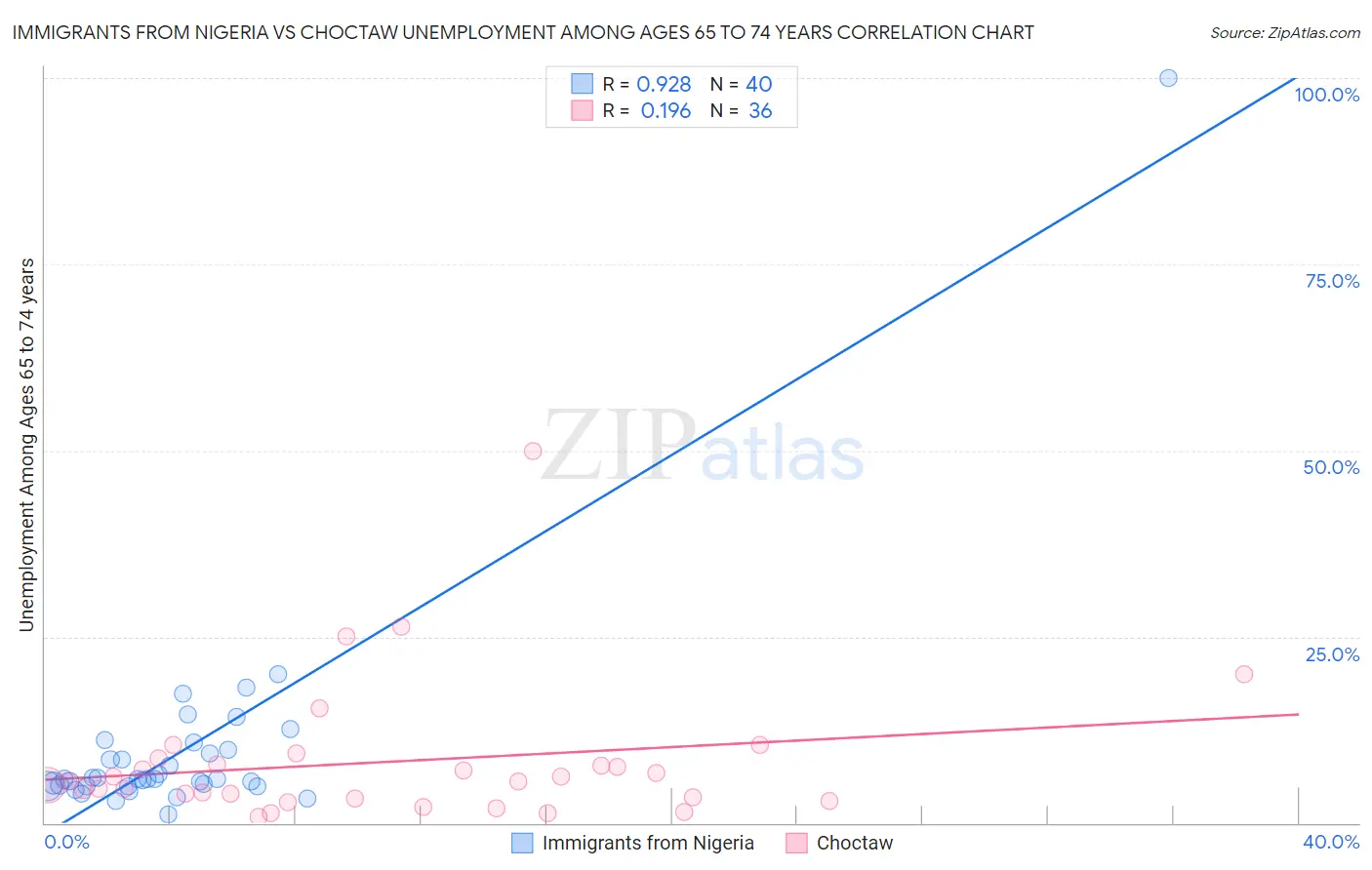 Immigrants from Nigeria vs Choctaw Unemployment Among Ages 65 to 74 years