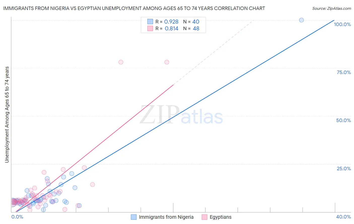 Immigrants from Nigeria vs Egyptian Unemployment Among Ages 65 to 74 years