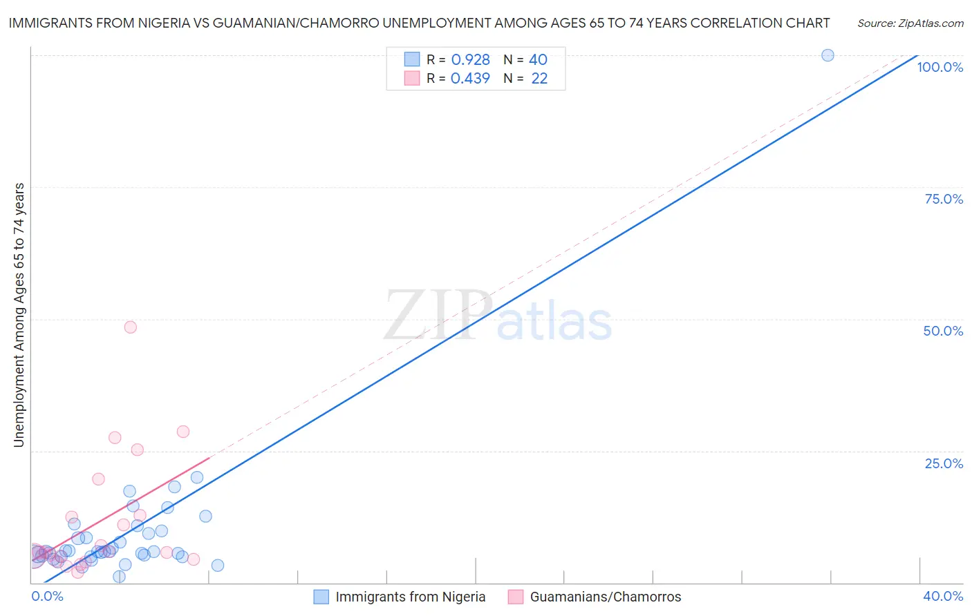 Immigrants from Nigeria vs Guamanian/Chamorro Unemployment Among Ages 65 to 74 years