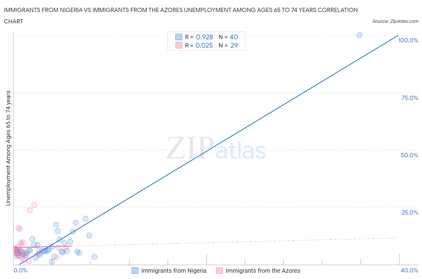 Immigrants from Nigeria vs Immigrants from the Azores Unemployment Among Ages 65 to 74 years