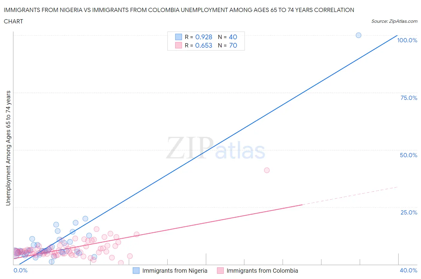 Immigrants from Nigeria vs Immigrants from Colombia Unemployment Among Ages 65 to 74 years