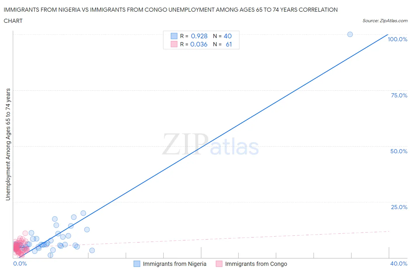 Immigrants from Nigeria vs Immigrants from Congo Unemployment Among Ages 65 to 74 years