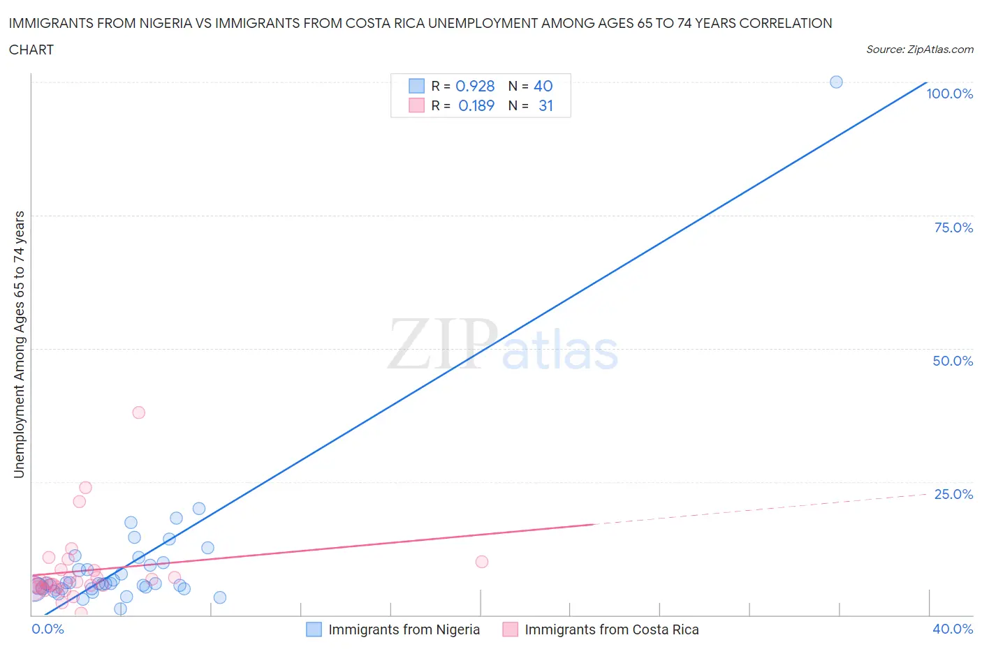 Immigrants from Nigeria vs Immigrants from Costa Rica Unemployment Among Ages 65 to 74 years