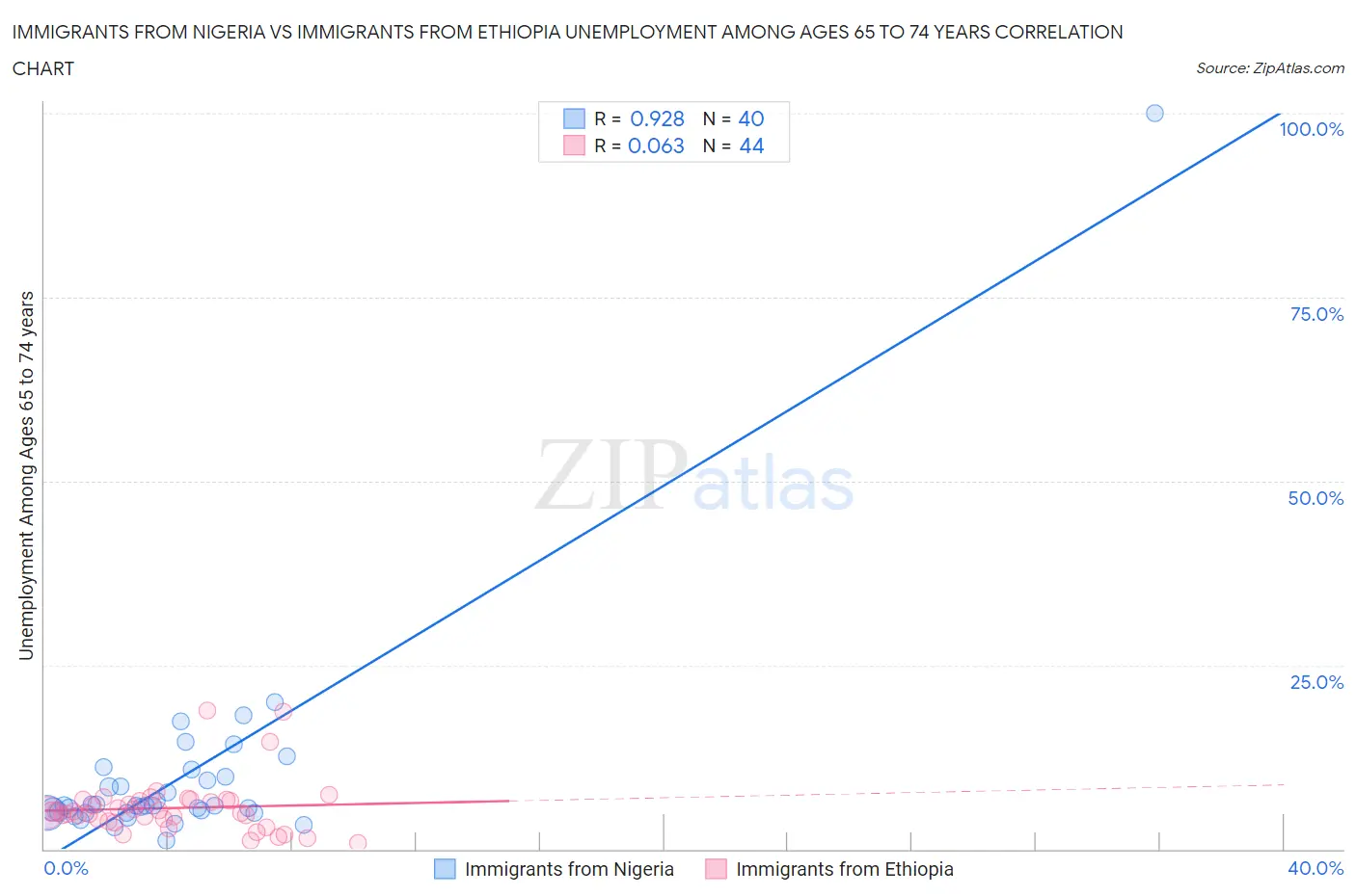 Immigrants from Nigeria vs Immigrants from Ethiopia Unemployment Among Ages 65 to 74 years