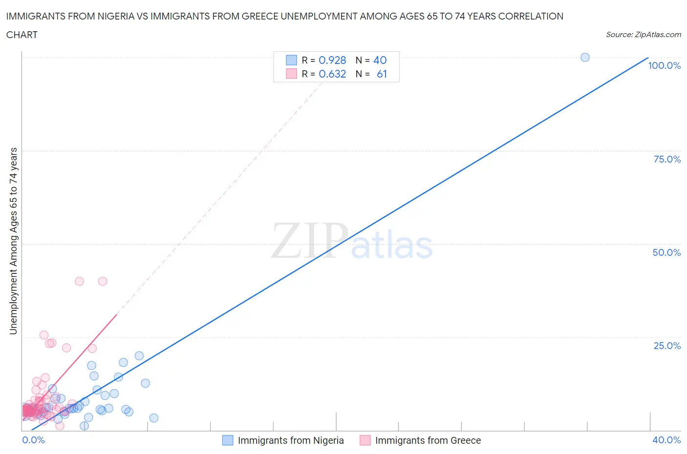 Immigrants from Nigeria vs Immigrants from Greece Unemployment Among Ages 65 to 74 years