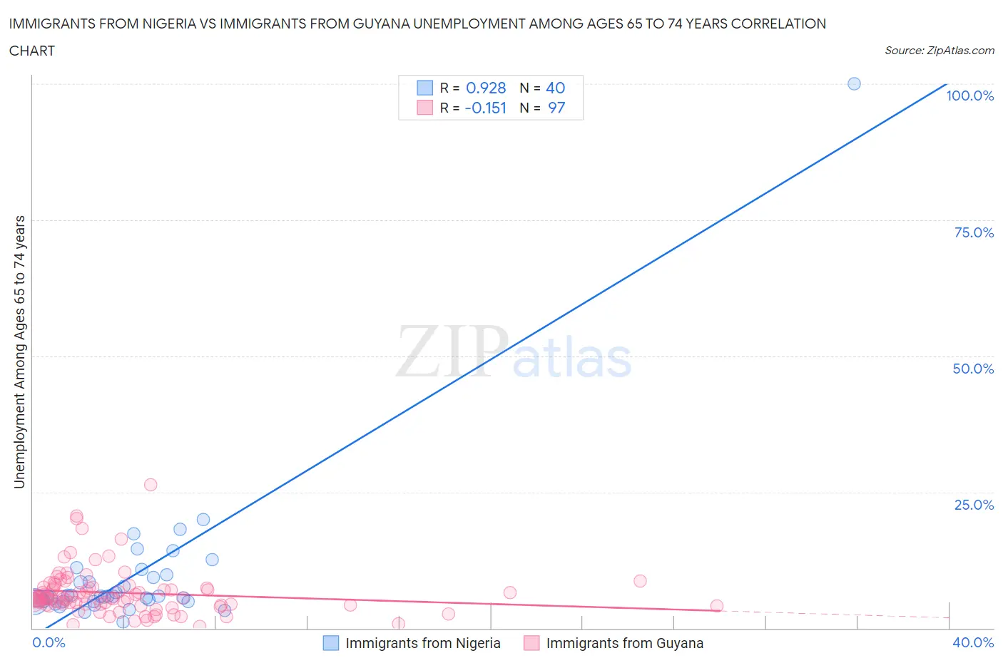 Immigrants from Nigeria vs Immigrants from Guyana Unemployment Among Ages 65 to 74 years