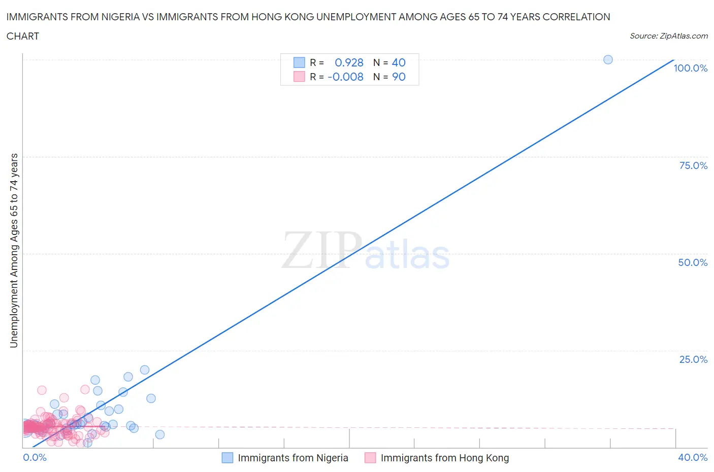 Immigrants from Nigeria vs Immigrants from Hong Kong Unemployment Among Ages 65 to 74 years