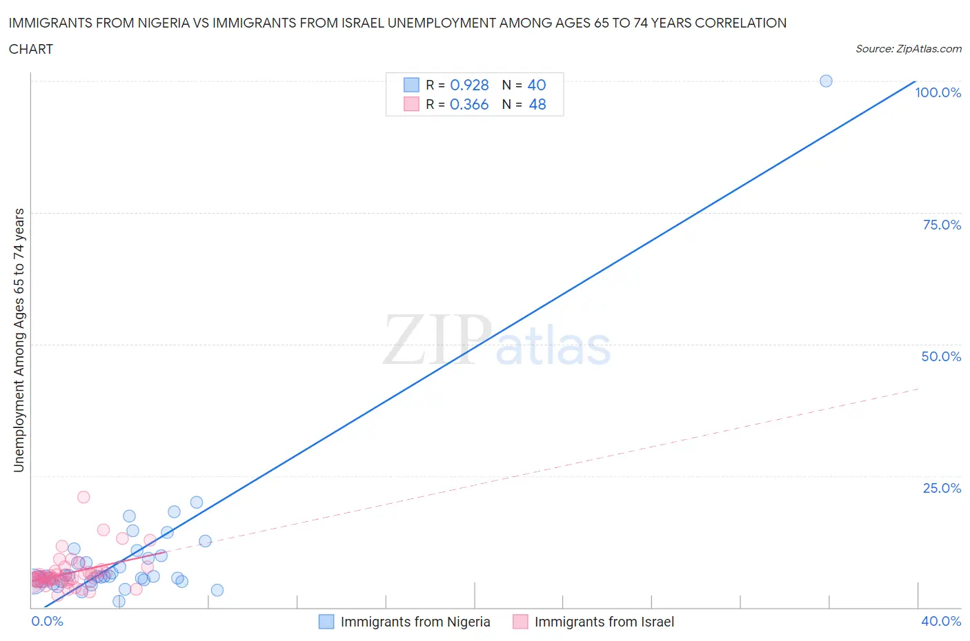 Immigrants from Nigeria vs Immigrants from Israel Unemployment Among Ages 65 to 74 years