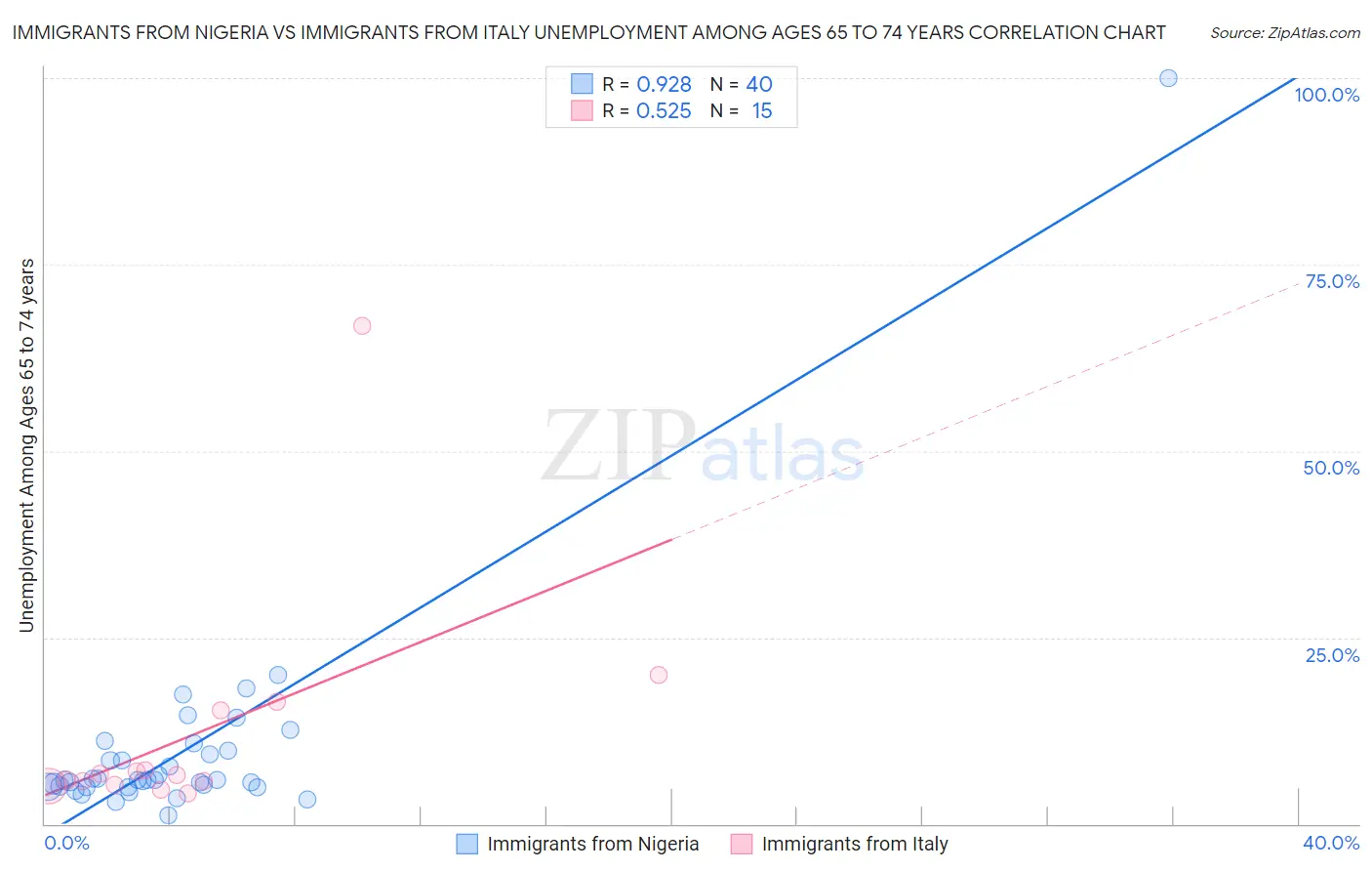 Immigrants from Nigeria vs Immigrants from Italy Unemployment Among Ages 65 to 74 years