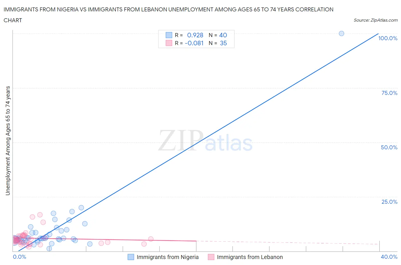 Immigrants from Nigeria vs Immigrants from Lebanon Unemployment Among Ages 65 to 74 years