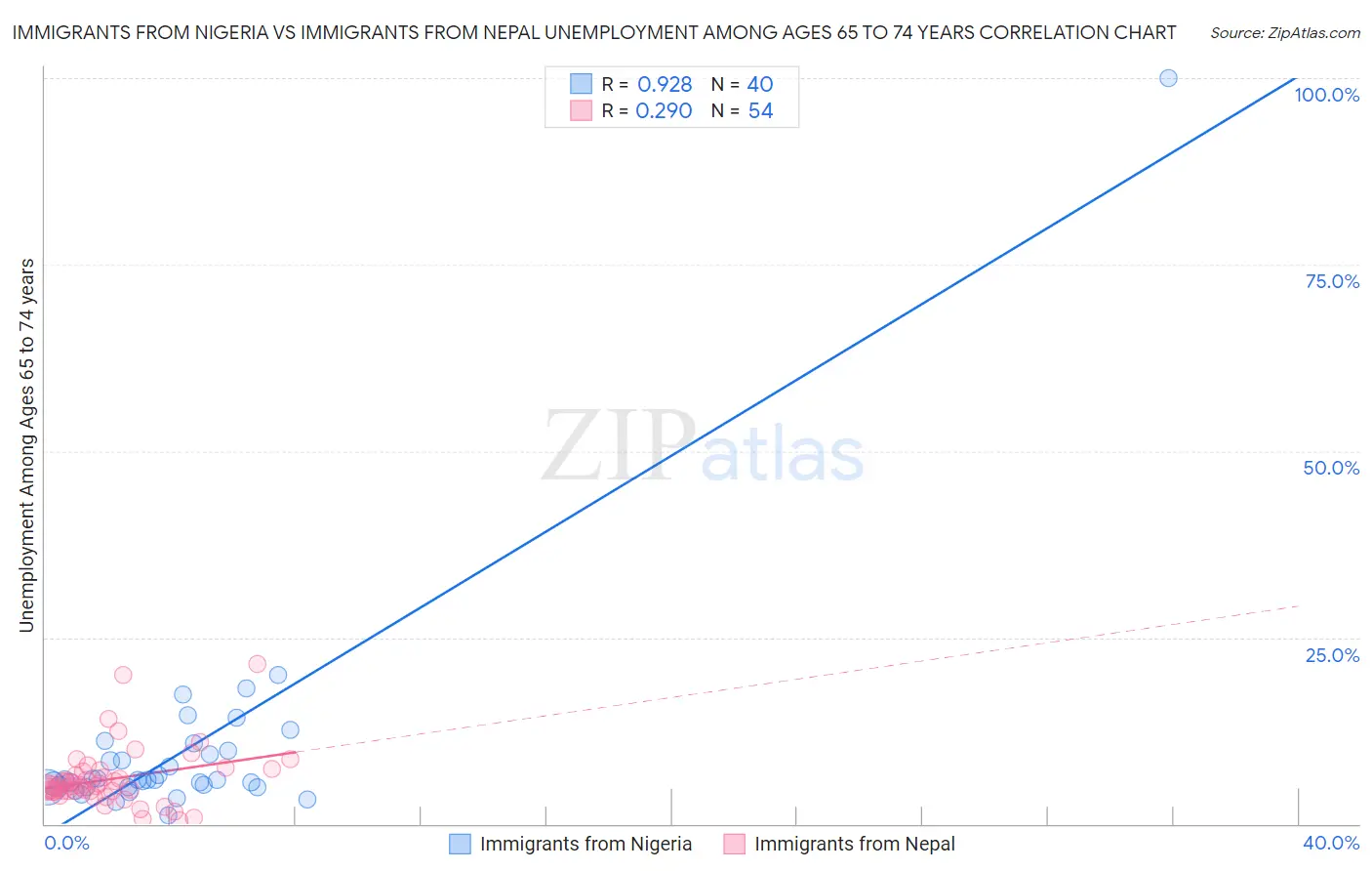 Immigrants from Nigeria vs Immigrants from Nepal Unemployment Among Ages 65 to 74 years