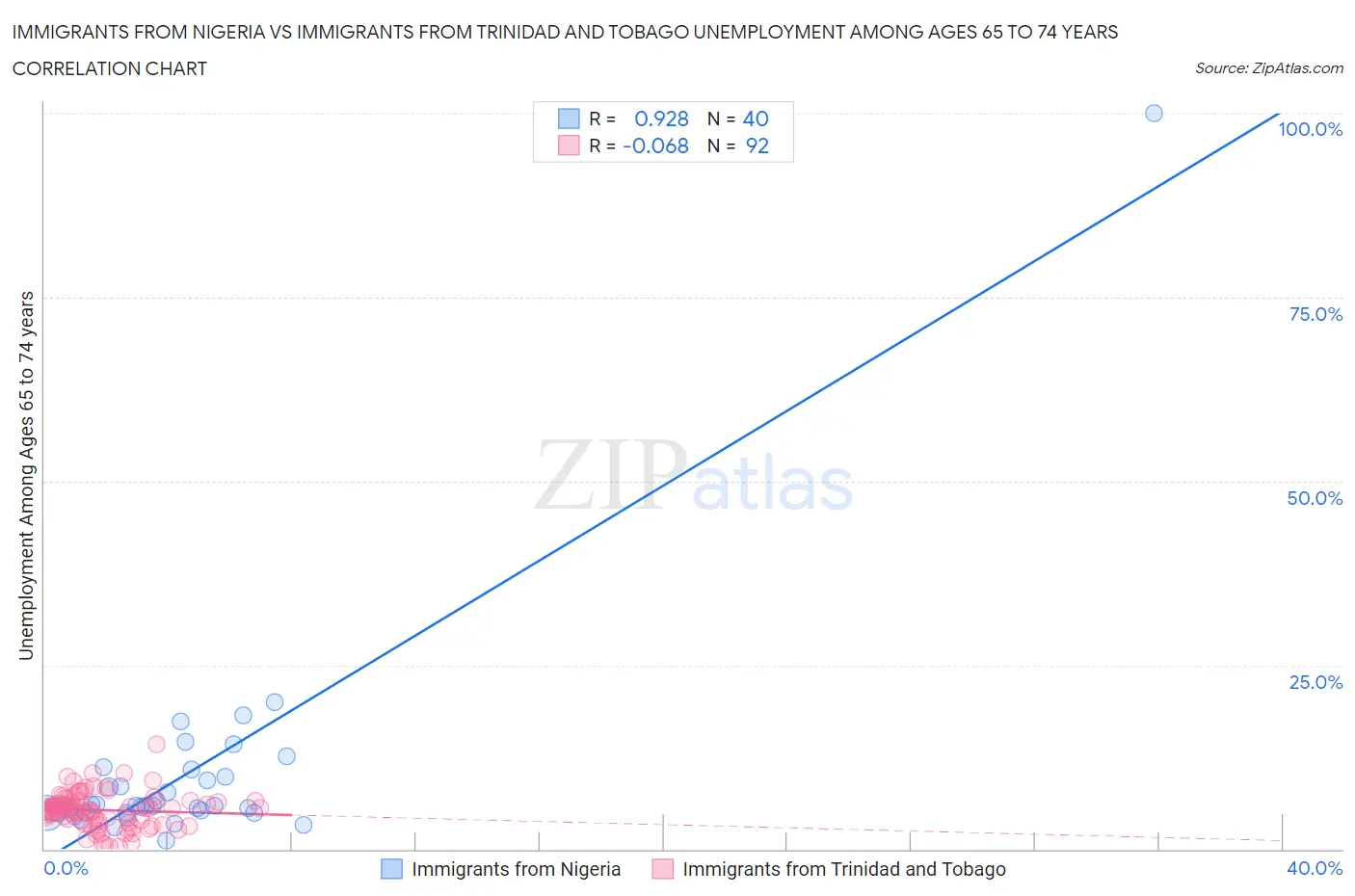 Immigrants from Nigeria vs Immigrants from Trinidad and Tobago Unemployment Among Ages 65 to 74 years