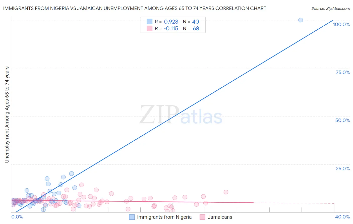 Immigrants from Nigeria vs Jamaican Unemployment Among Ages 65 to 74 years