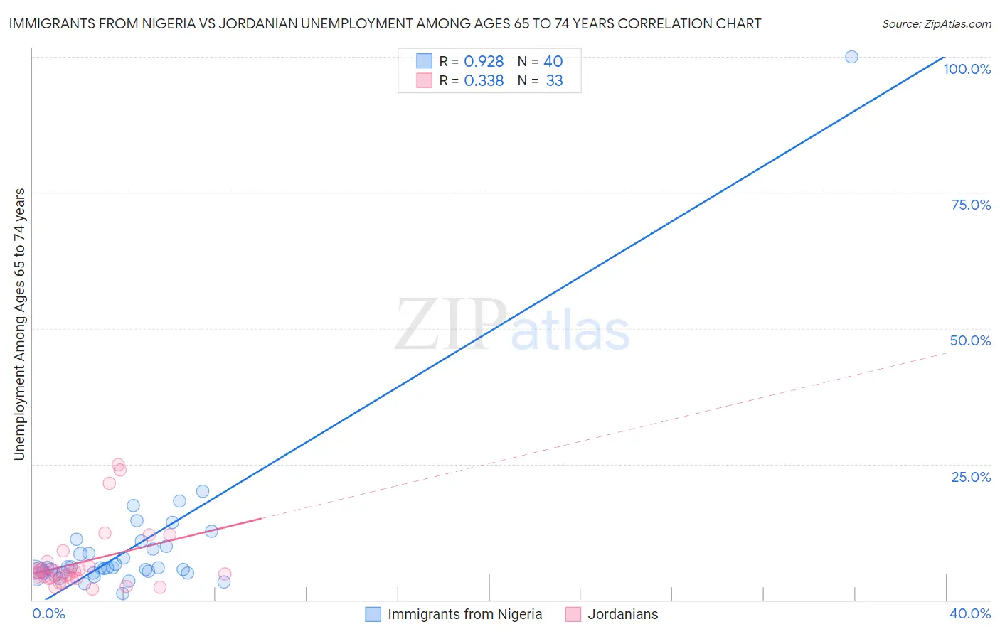 Immigrants from Nigeria vs Jordanian Unemployment Among Ages 65 to 74 years