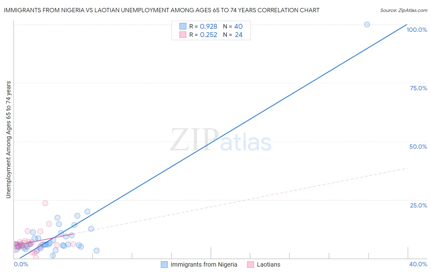 Immigrants from Nigeria vs Laotian Unemployment Among Ages 65 to 74 years